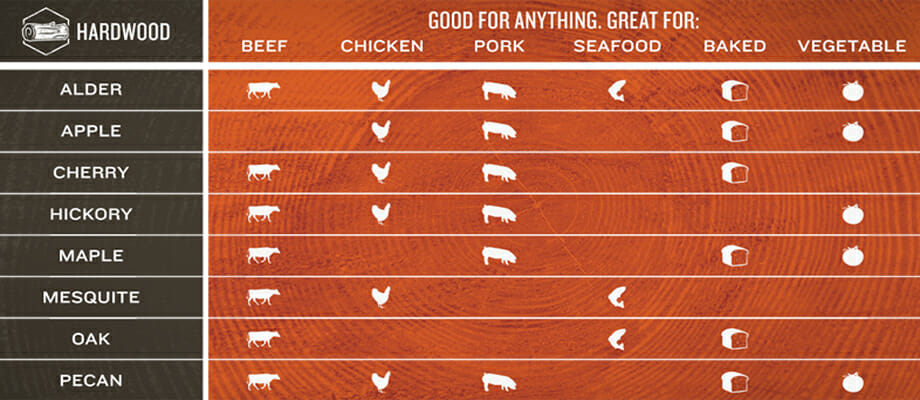 Traeger Pellet Guide in table format